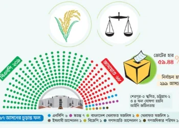 চূড়ান্ত ফলাফলে কোন দল কত আসন পেলো
