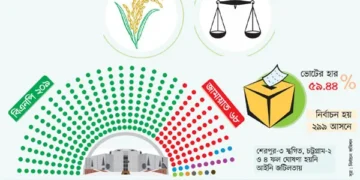 চূড়ান্ত ফলাফলে কোন দল কত আসন পেলো