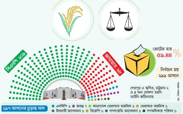 চূড়ান্ত ফলাফলে কোন দল কত আসন পেলো