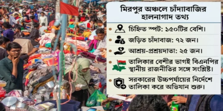 মিরপুরে মিলেমিশে চাঁদাবাজির নেটওয়ার্ক, তালিকায় নেতা–পুলিশ