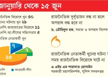 রাজনৈতিক ৫৯ নেতাকর্মী খুন, ৪৫ জন বিএনপির