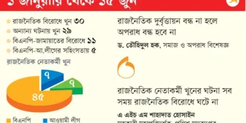 রাজনৈতিক ৫৯ নেতাকর্মী খুন, ৪৫ জন বিএনপির